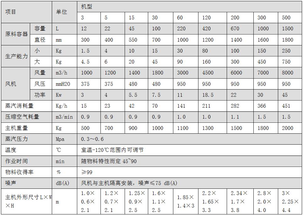 FL系列沸腾制粒干燥机(一步制粒机).jpg FL系列沸腾制粒干燥机(一步制粒机).jpg